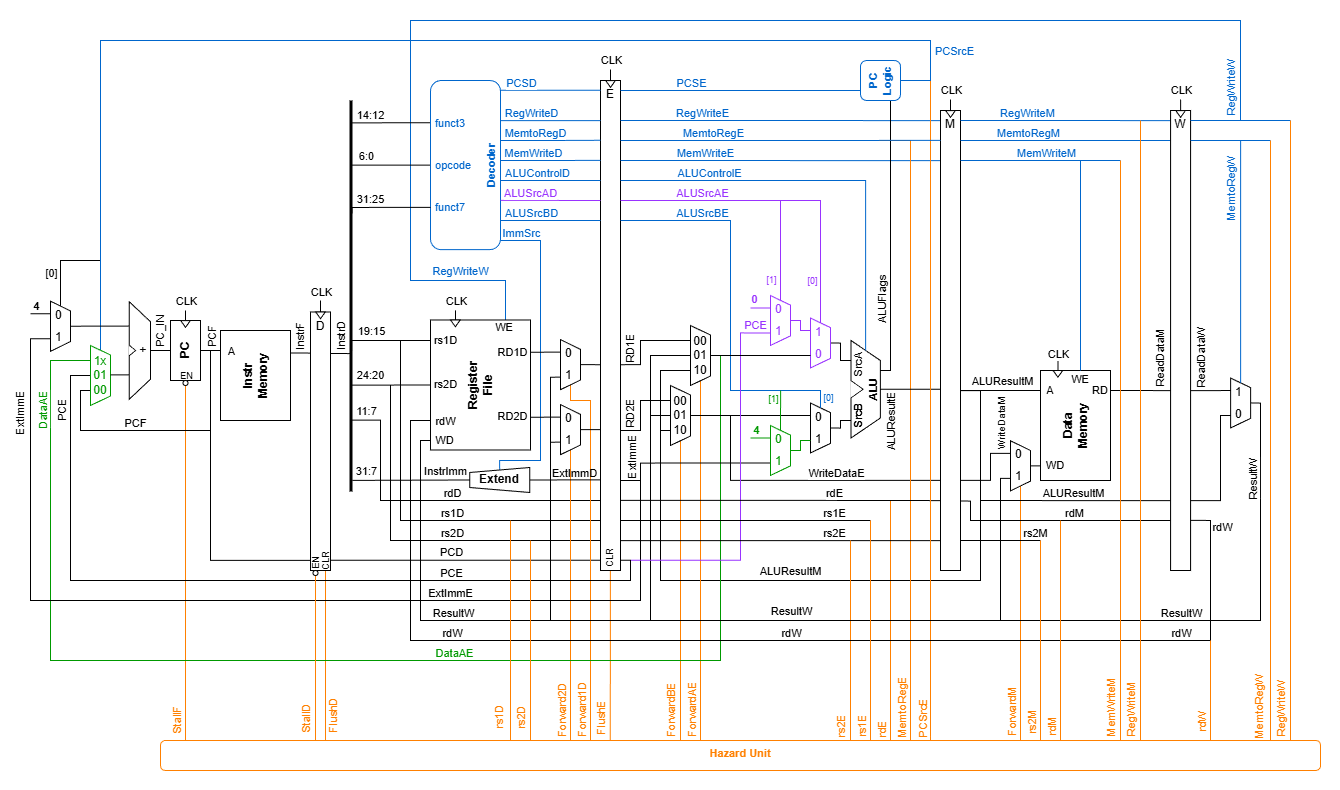 RISC-V CPU with FPGA
