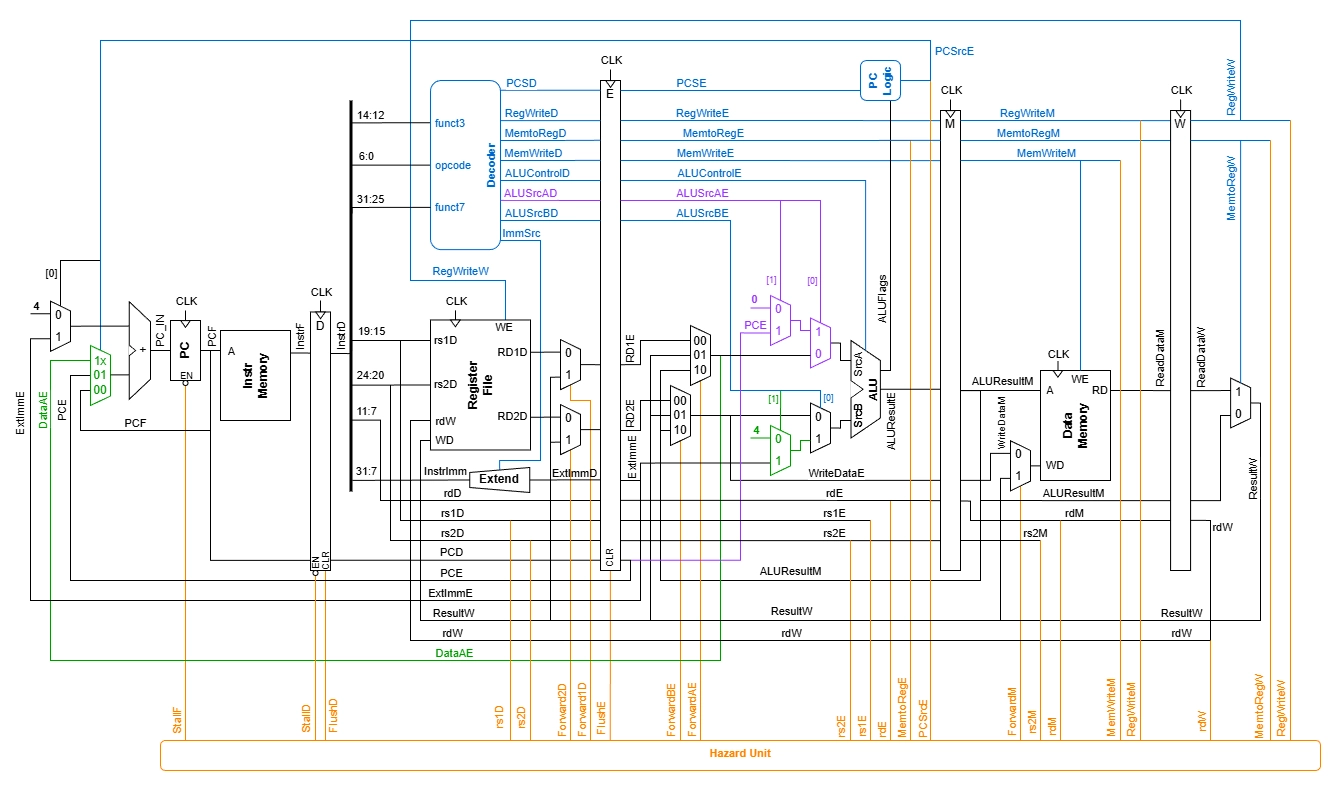 RISC-V CPU with FPGA