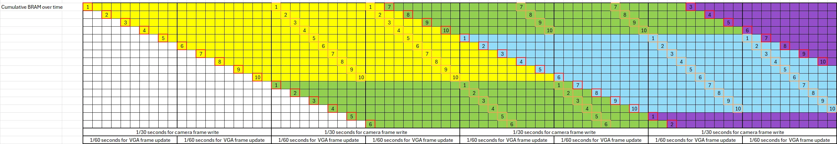 1.6x buffer usage diagram over time