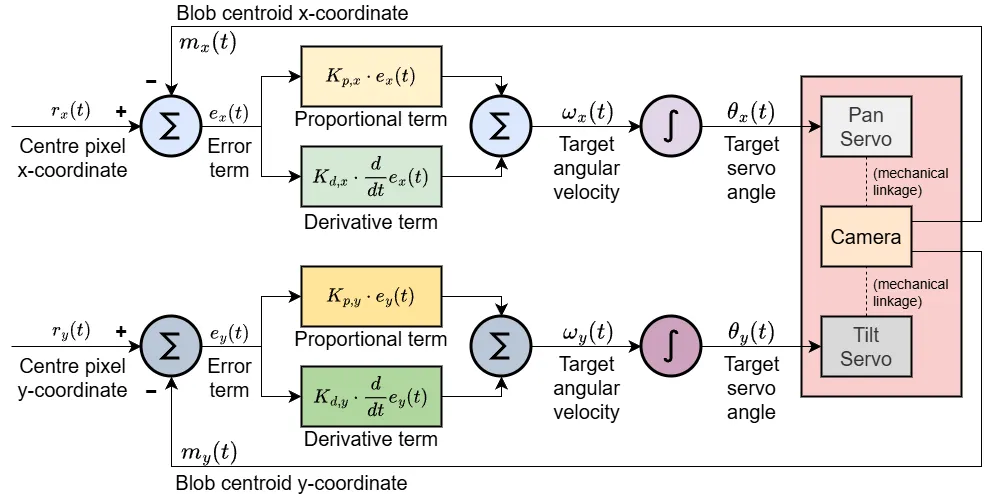 Control diagram for pan-tilt mechanism