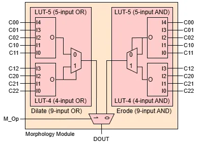 Erode/Dilate block diagram (mini-image)