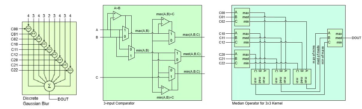 Gaussian Blur + Median Filter block diagram