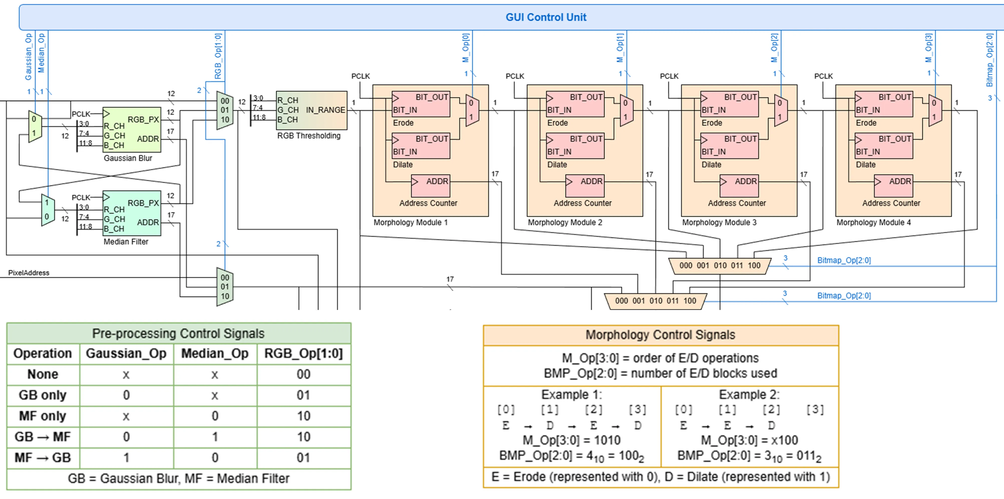 Image processing blocks datapath