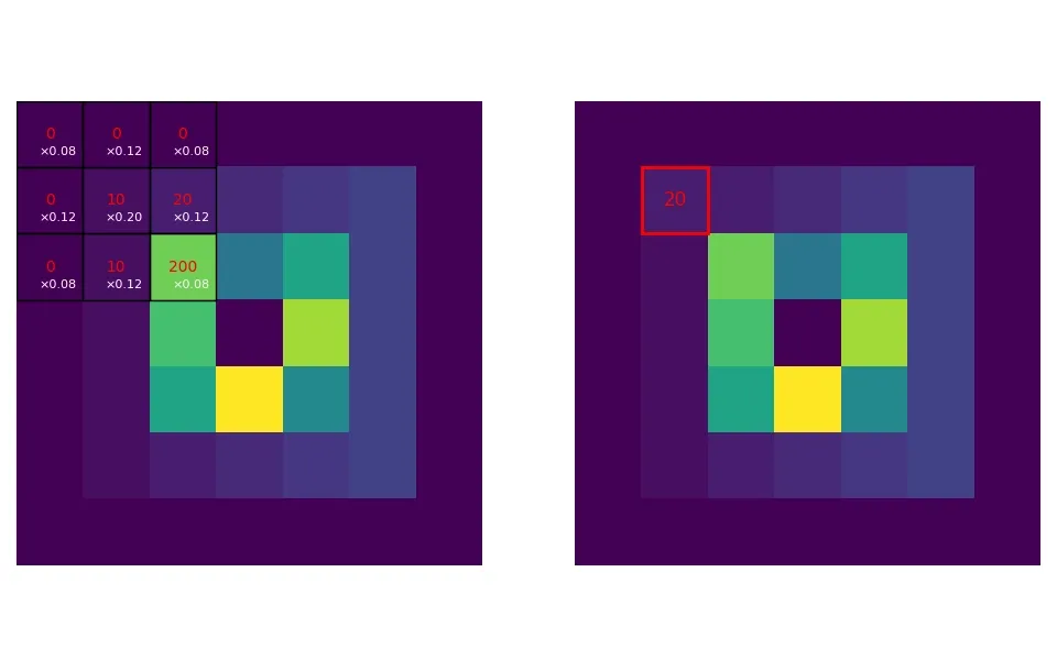 Convolution (Gaussian blur) animation
