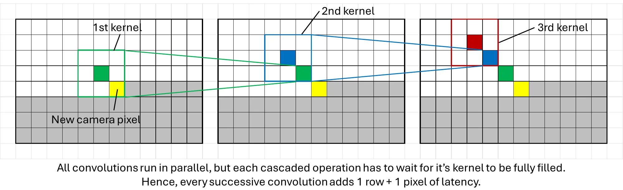 Latency introduced by cascading convolutions