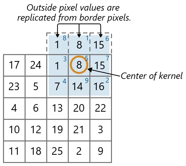 Border handling by Replication