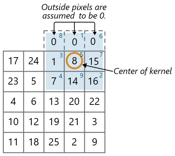 Border handling by Zeroing