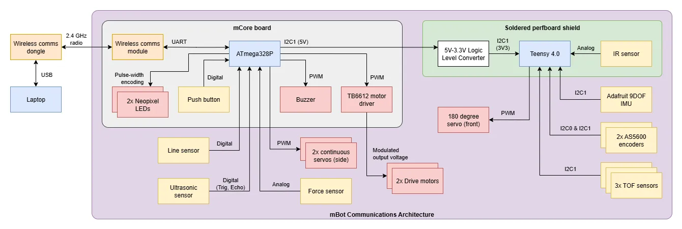 Electrical comms architecture