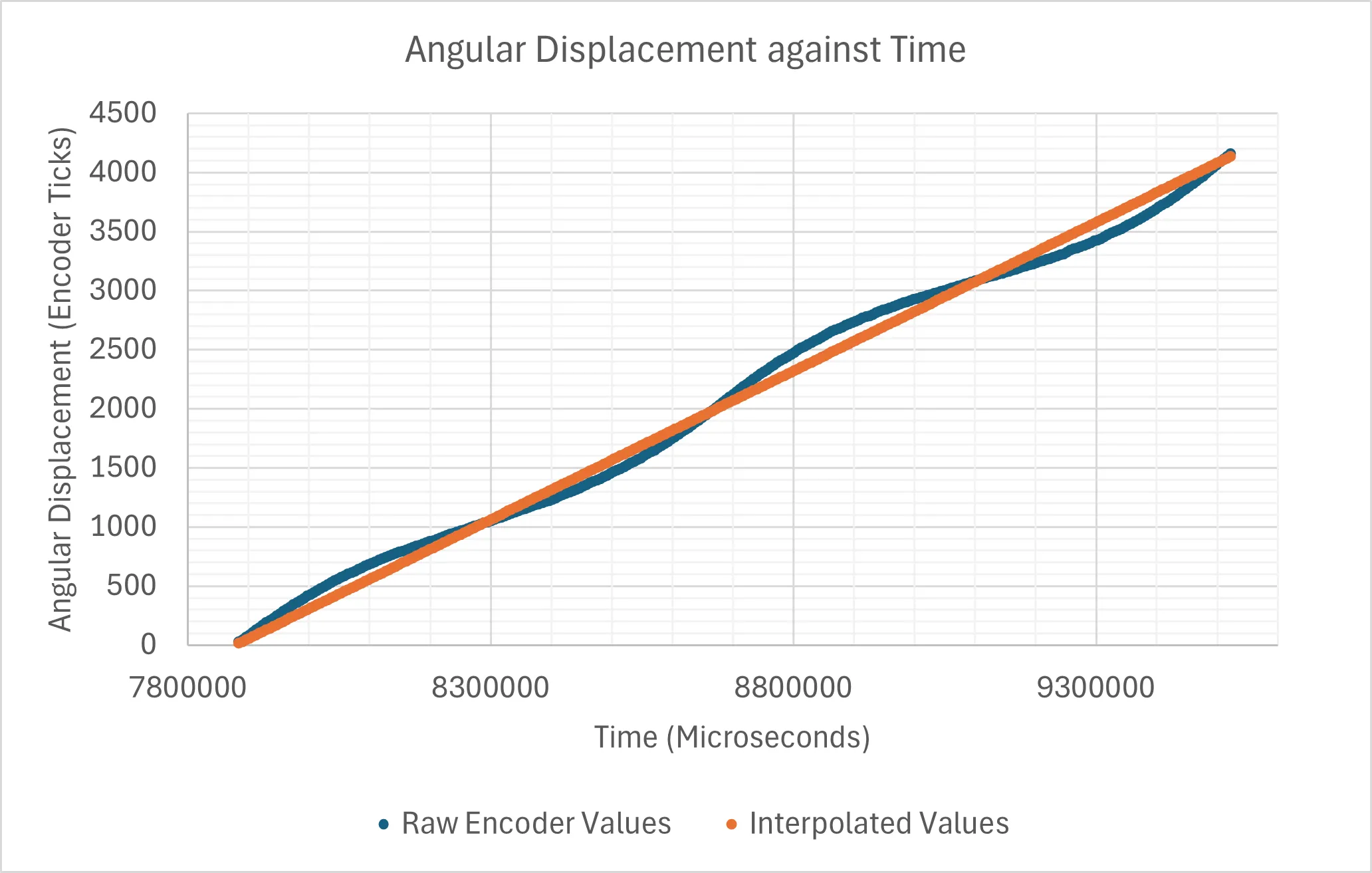 Raw encoder values vs interpolated values