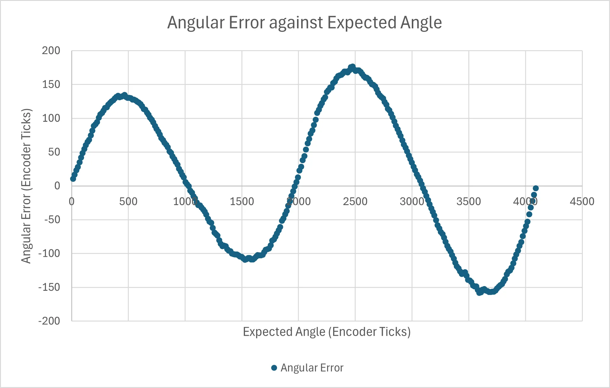Angle error against expected angle