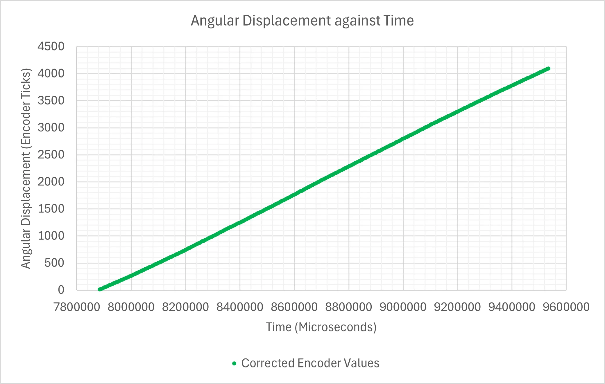 Corrected encoder values