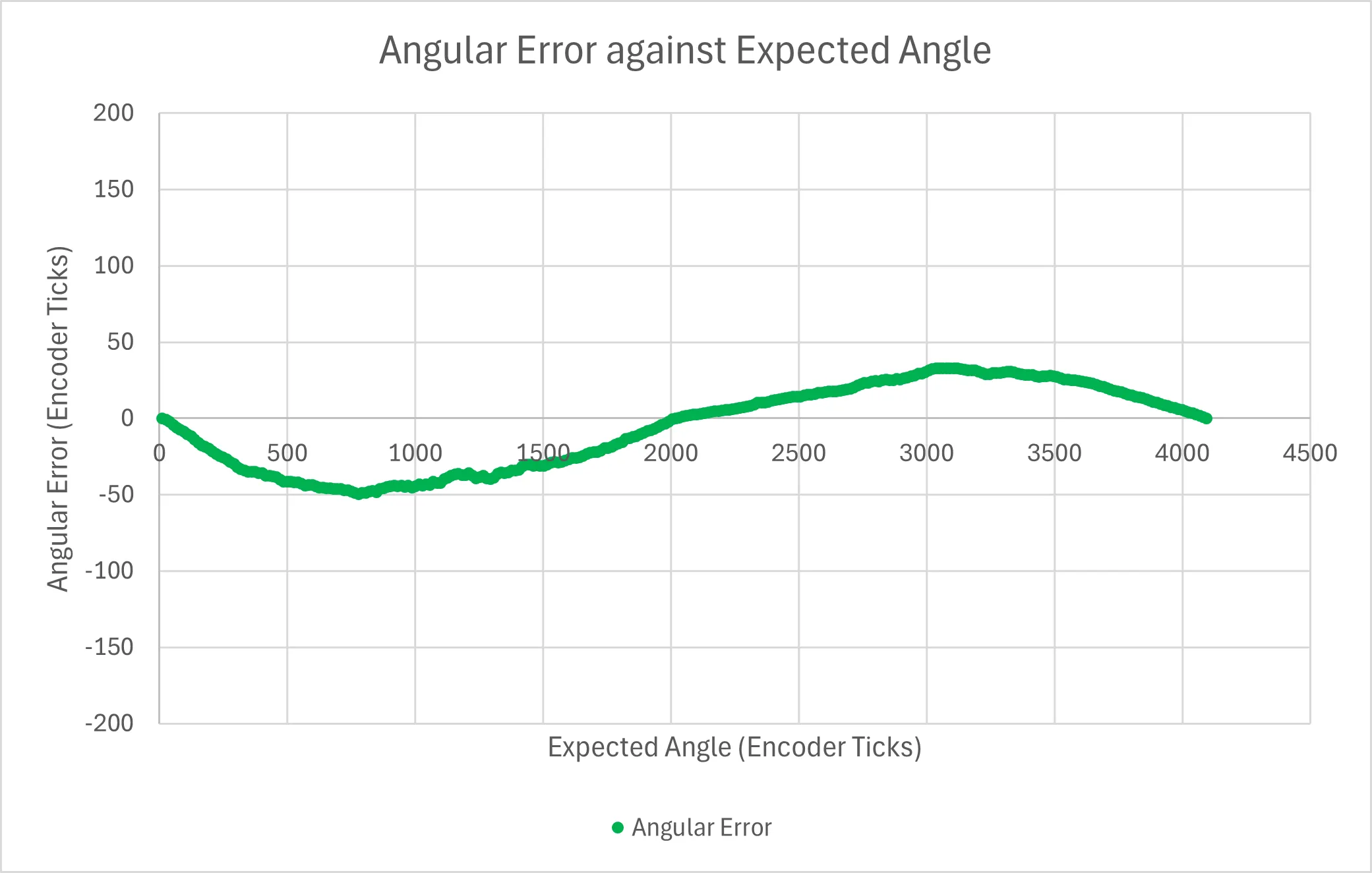 Minimised angle error against expected angle