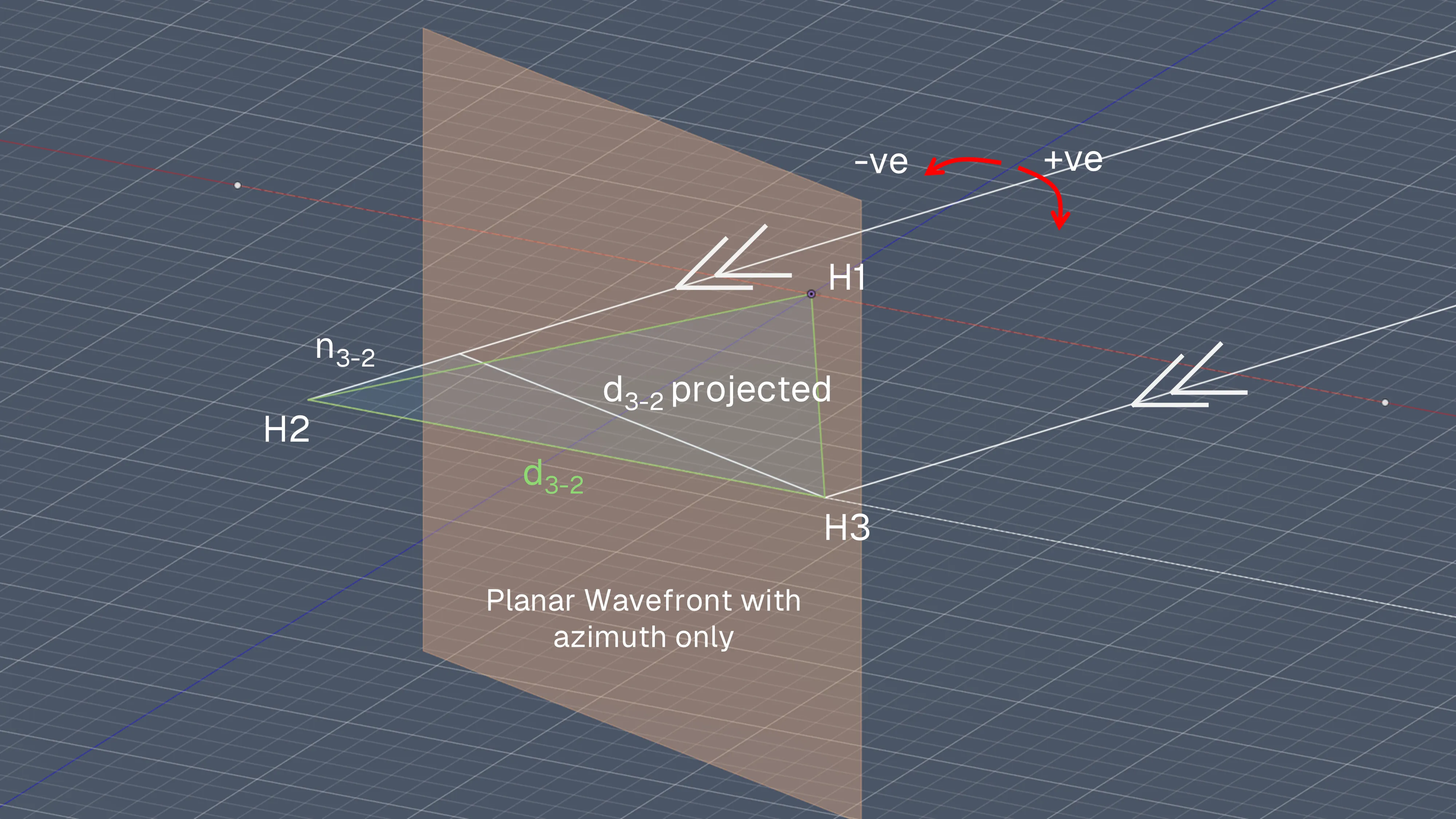 3D diagram accounting for azimuth angle only