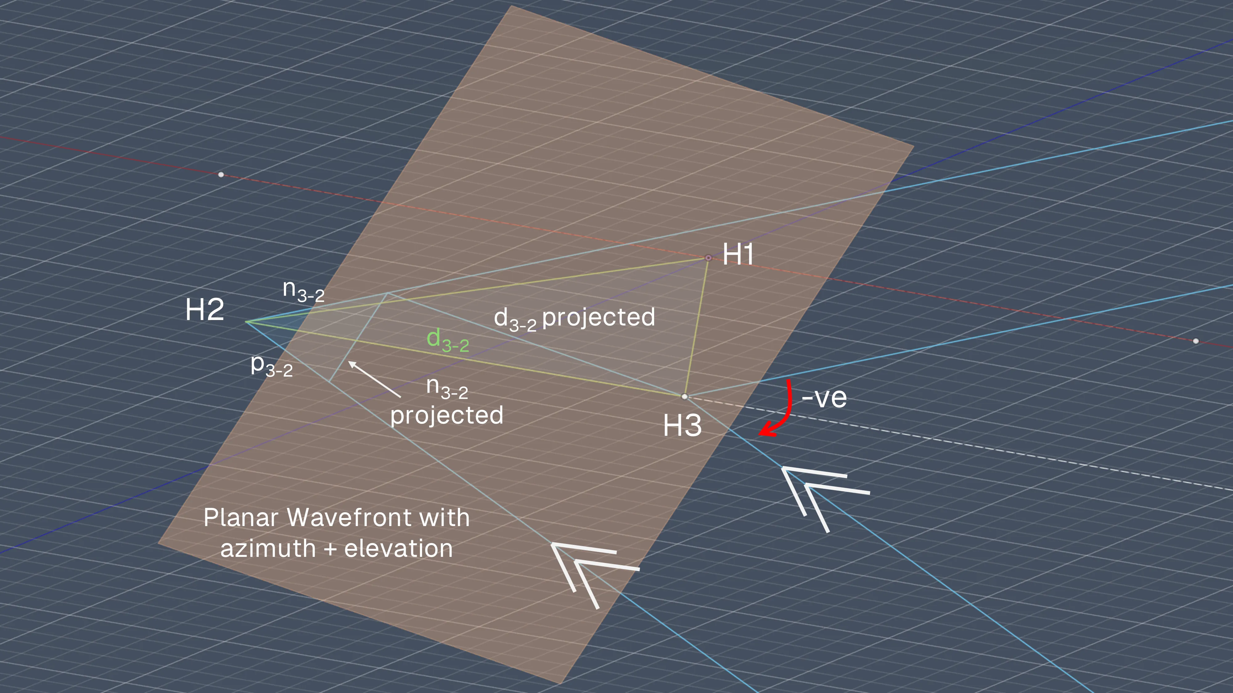 3D diagram accounting for azimuth and elevation