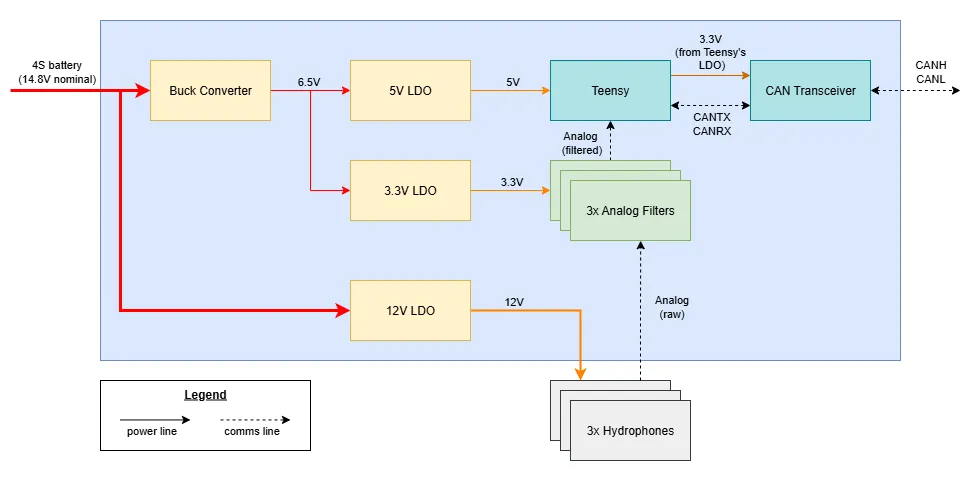 Acoustic electrical architecture
