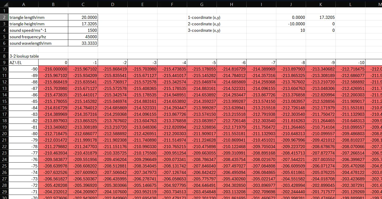 Data table for H3-H2 phase difference close-up