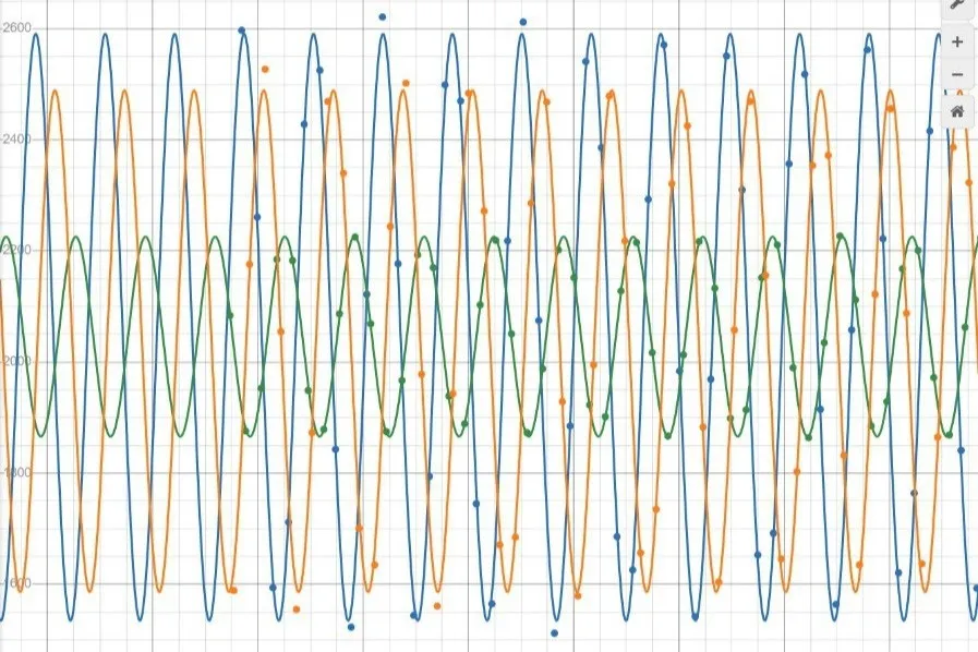 Data collected with regression on desmos