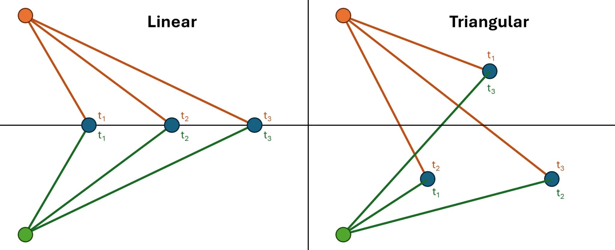 Linear array front-back ambiguity