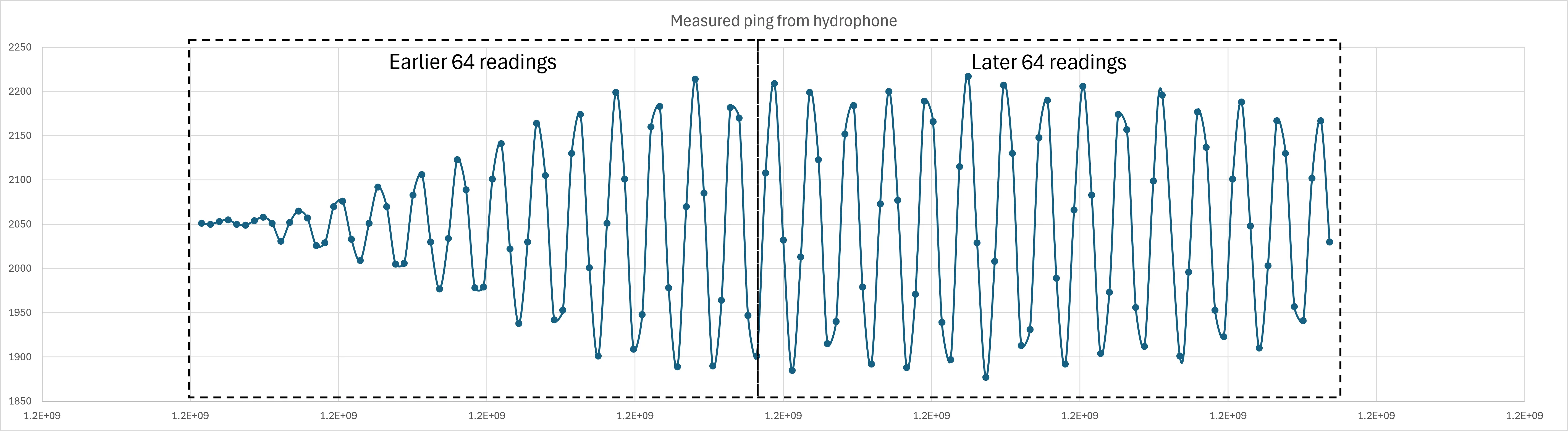 Graph of ping signal in time domain