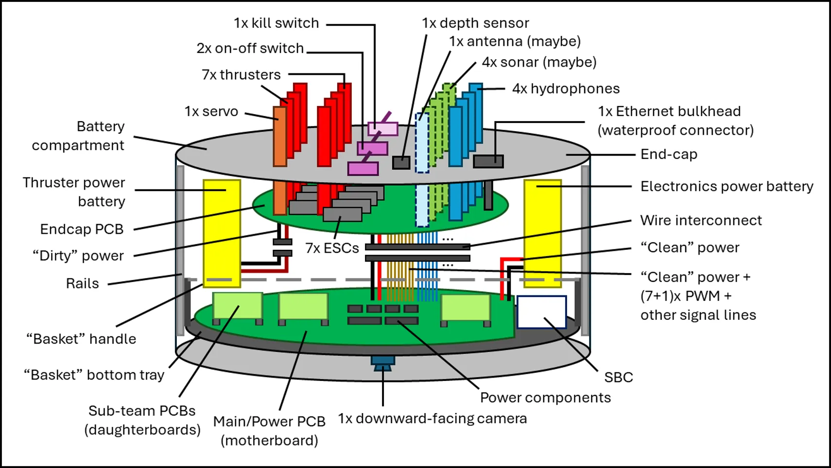 Initial electronics stack layout